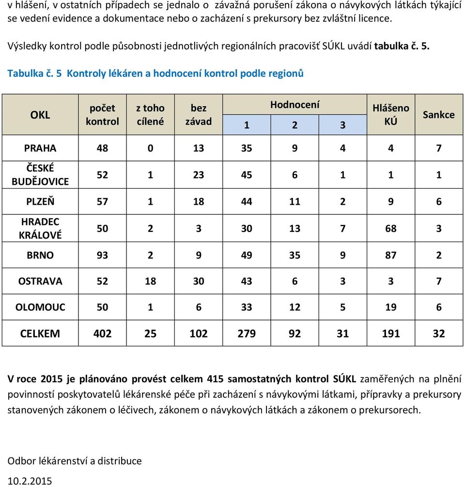 5 Kontroly lékáren a hodnocení kontrol podle regionů OKL počet kontrol z toho cílené bez závad Hodnocení 1 2 3 Hlášeno KÚ Sankce PRAHA 48 0 13 35 9 4 4 7 ČESKÉ BUDĚJOVICE 52 1 23 45 6 1 1 1 PLZEŇ 57
