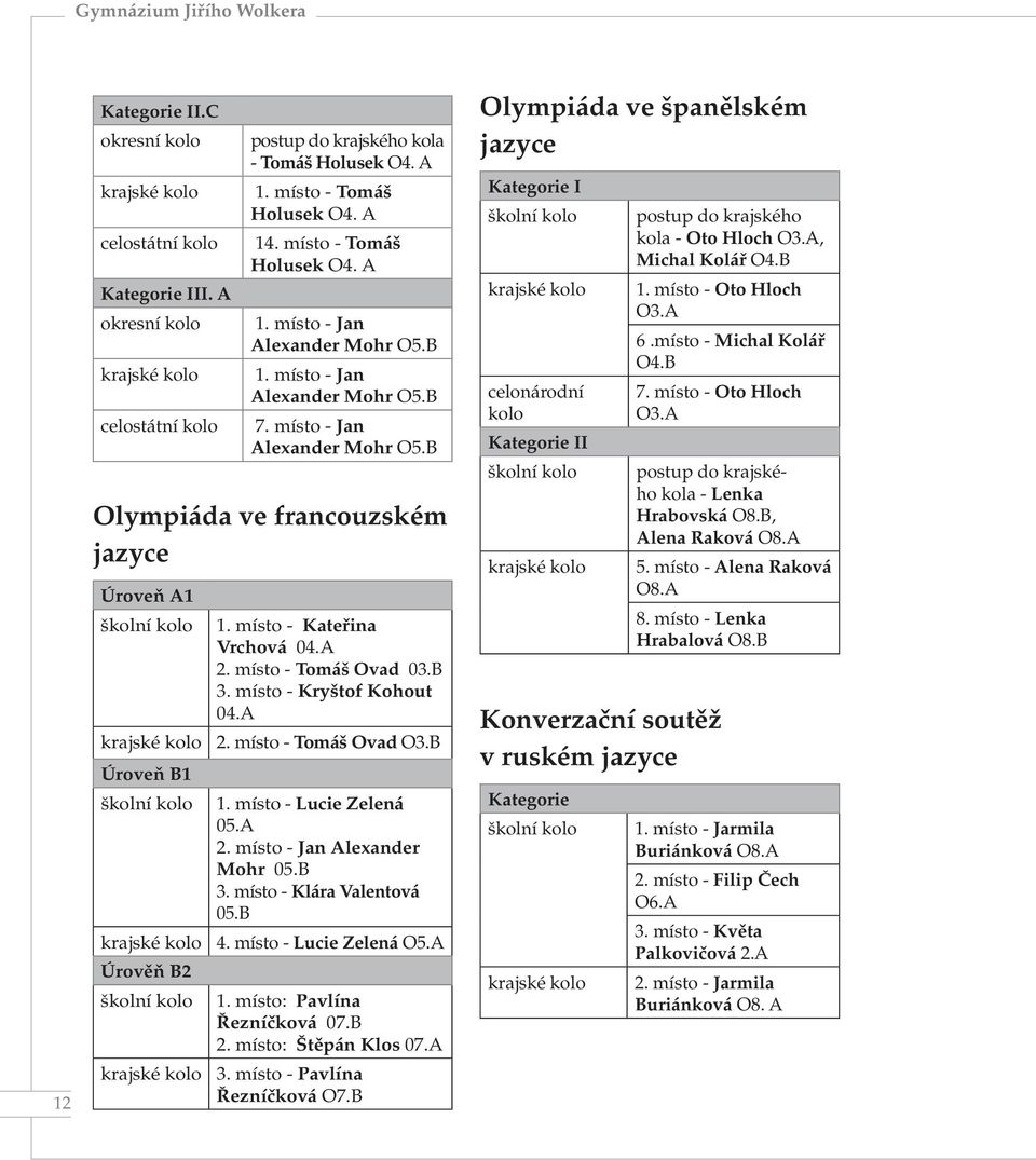 místo - Kateřina Vrchová 04.A 2. místo - Tomáš Ovad 03.B 3. místo - Kryštof Kohout 04.A 2. místo - Tomáš Ovad O3.B 1. místo - Lucie Zelená 05.A 2. místo - Jan Alexander Mohr 05.B 3. místo - Klára Valentová 05.
