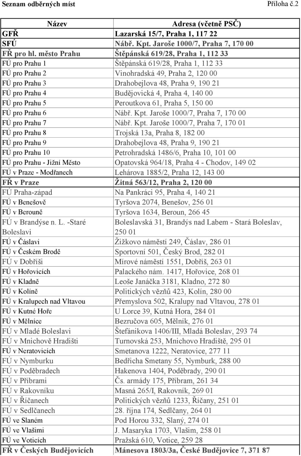 Prahu 4 Budějovická 4, Praha 4, 140 00 FÚ pro Prahu 5 Peroutkova 61, Praha 5, 150 00 FÚ pro Prahu 6 Nábř. Kpt.