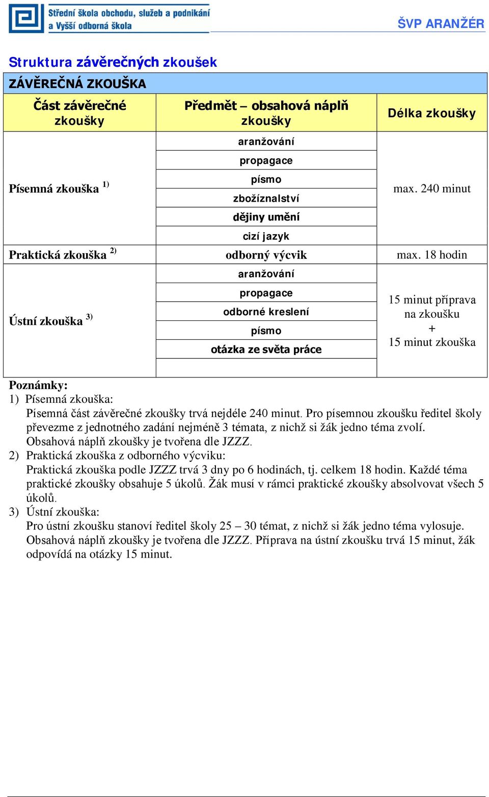 18 hodin Ústní zkouška 3) aranžování propagace odborné kreslení písmo otázka ze světa práce 15 minut příprava na zkoušku + 15 minut zkouška Poznámky: 1) Písemná zkouška: Písemná část závěrečné