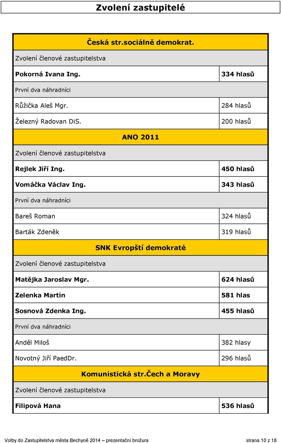 450 hlasů 343 hlasů První dva náhradníci Bareš Roman Barták Zdeněk 324 hlasů 319 hlasů Zvolení členové zastupitelstva SNK Evropští demokraté Matějka Jaroslav Mgr.