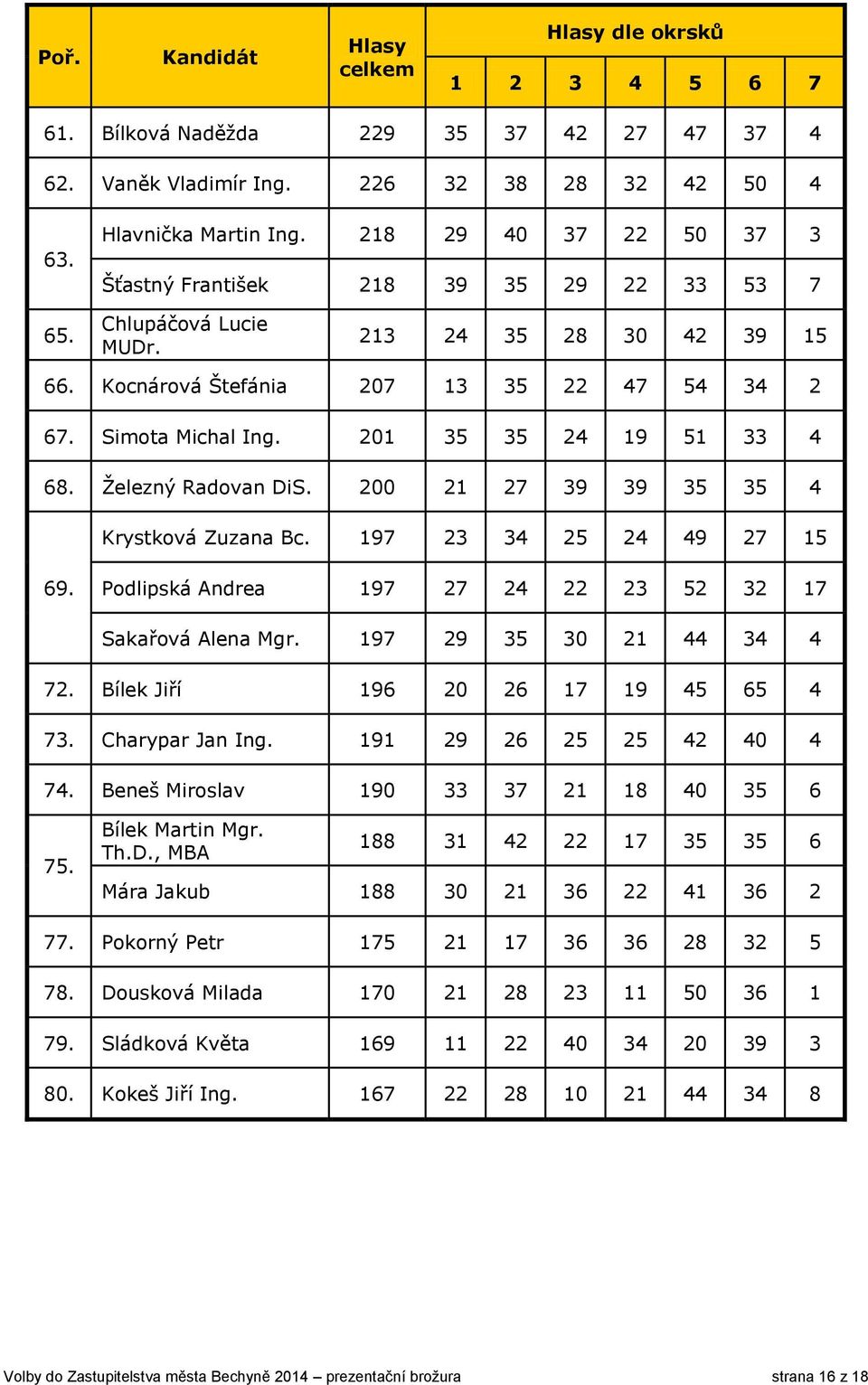 201 35 35 24 19 51 33 4 68. Železný Radovan DiS. 200 21 27 39 39 35 35 4 Krystková Zuzana Bc. 197 23 34 25 24 49 27 15 69. Podlipská Andrea 197 27 24 22 23 52 32 17 Sakařová Alena Mgr.