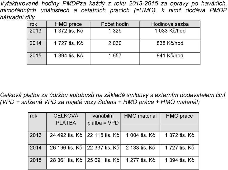 Kč 1 657 841 Kč/hod Celková platba za údržbu autobusů na základě smlouvy s externím dodavatelem činí (VPD + snížená VPD za najaté vozy Solaris + HMO práce + HMO materiál) rok