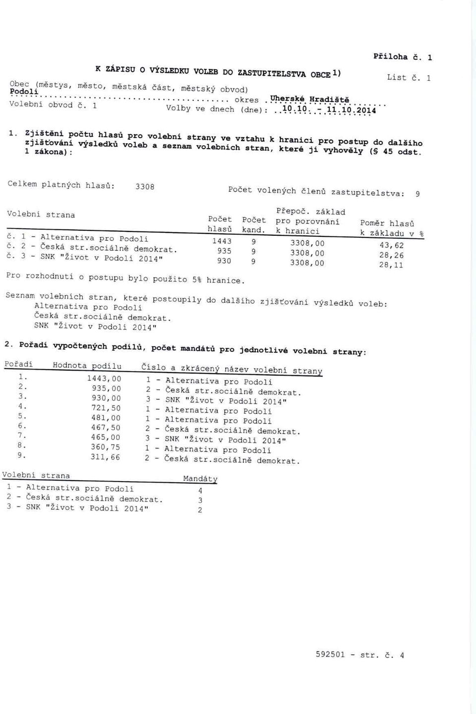 1 zákona): Celkem platných hlas ů : 3308 Po čet volených č len ů zastupitelstva: 9 Volební strana č. č. č. Po čet Po č et hlas ů kand.