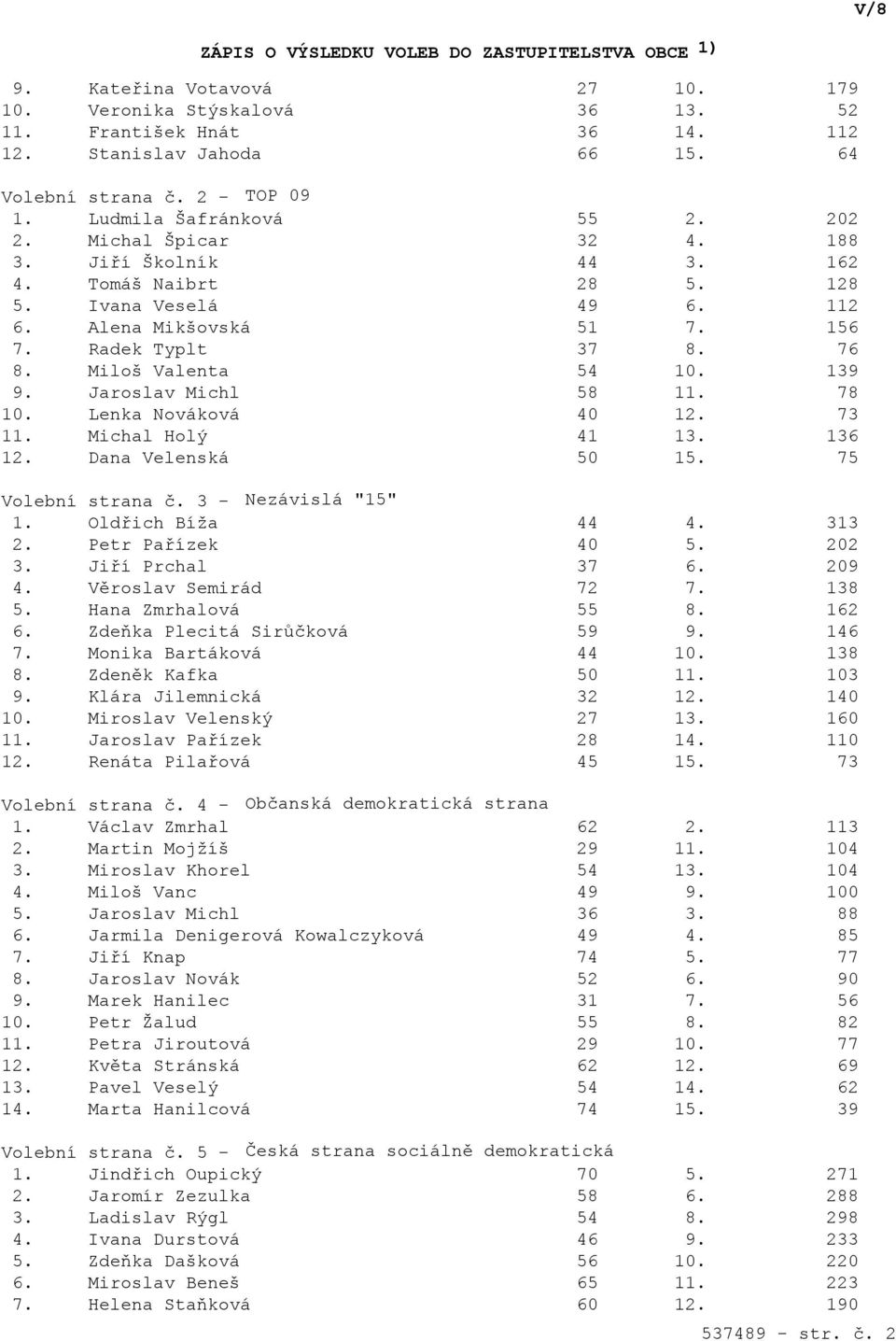 Jaroslav Michl 58 11. 78 10. Lenka Nováková 40 12. 73 11. Michal Holý 41 13. 136 12. Dana Velenská 50 15. 75 Volební strana č. 3 - Nezávislá "15" 1. Oldřich Bíža 44 4. 313 2. Petr Pařízek 40 5. 202 3.