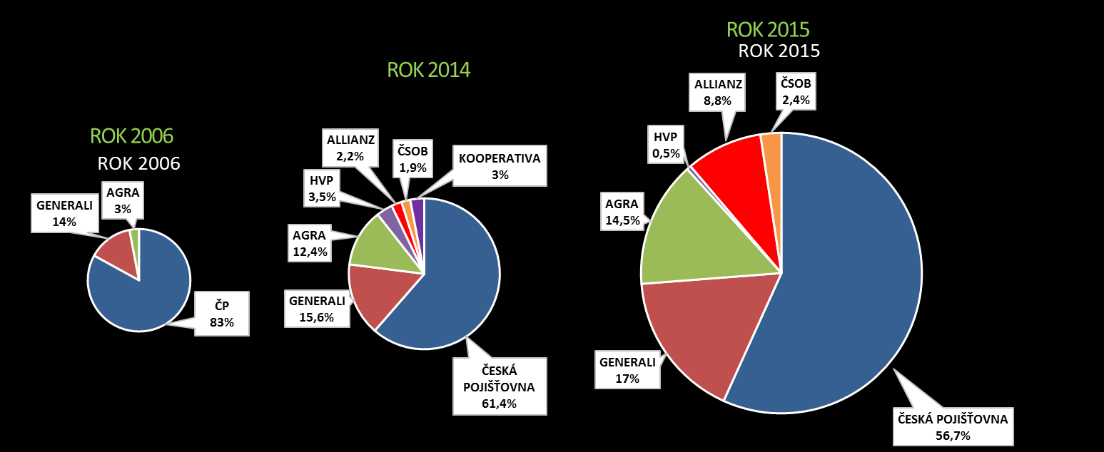 VÝVOJ TRHU POJIŠTĚNÍ PLODINY A ZVÍŘATA V ČR Zdroj: