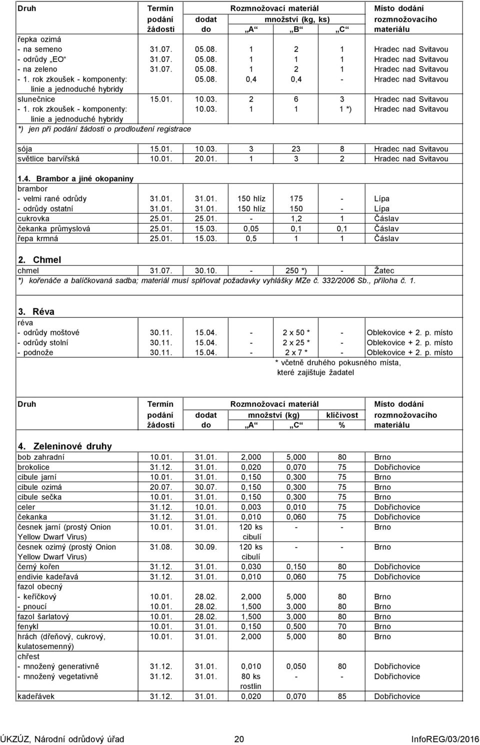 01. 10.03. 2 6 3 Hradec nad Svitavou - 1. rok zkoušek - komponenty: 10.03. 1 1 1 *) Hradec nad Svitavou linie a jednoduché hybridy *) jen při podání žádosti o prodloužení registrace sója 15.01. 10.03. 3 23 8 Hradec nad Svitavou světlice barvířská 10.