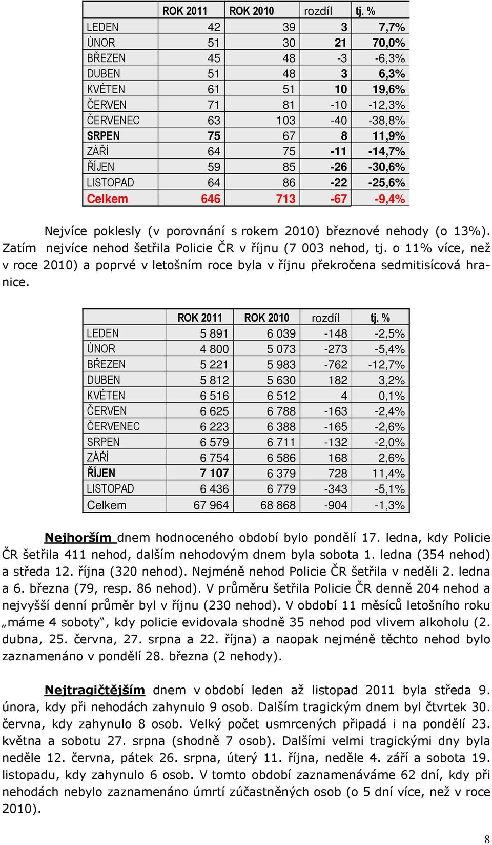 59 85-26 -30,6% LISTOPAD 64 86-22 -25,6% Celkem 646 713-67 -9,4% Nejvíce poklesly (v porovnání s rokem 2010) březnové y (o 13%). Zatím nejvíce šetřila Policie ČR v říjnu (7 003, tj.