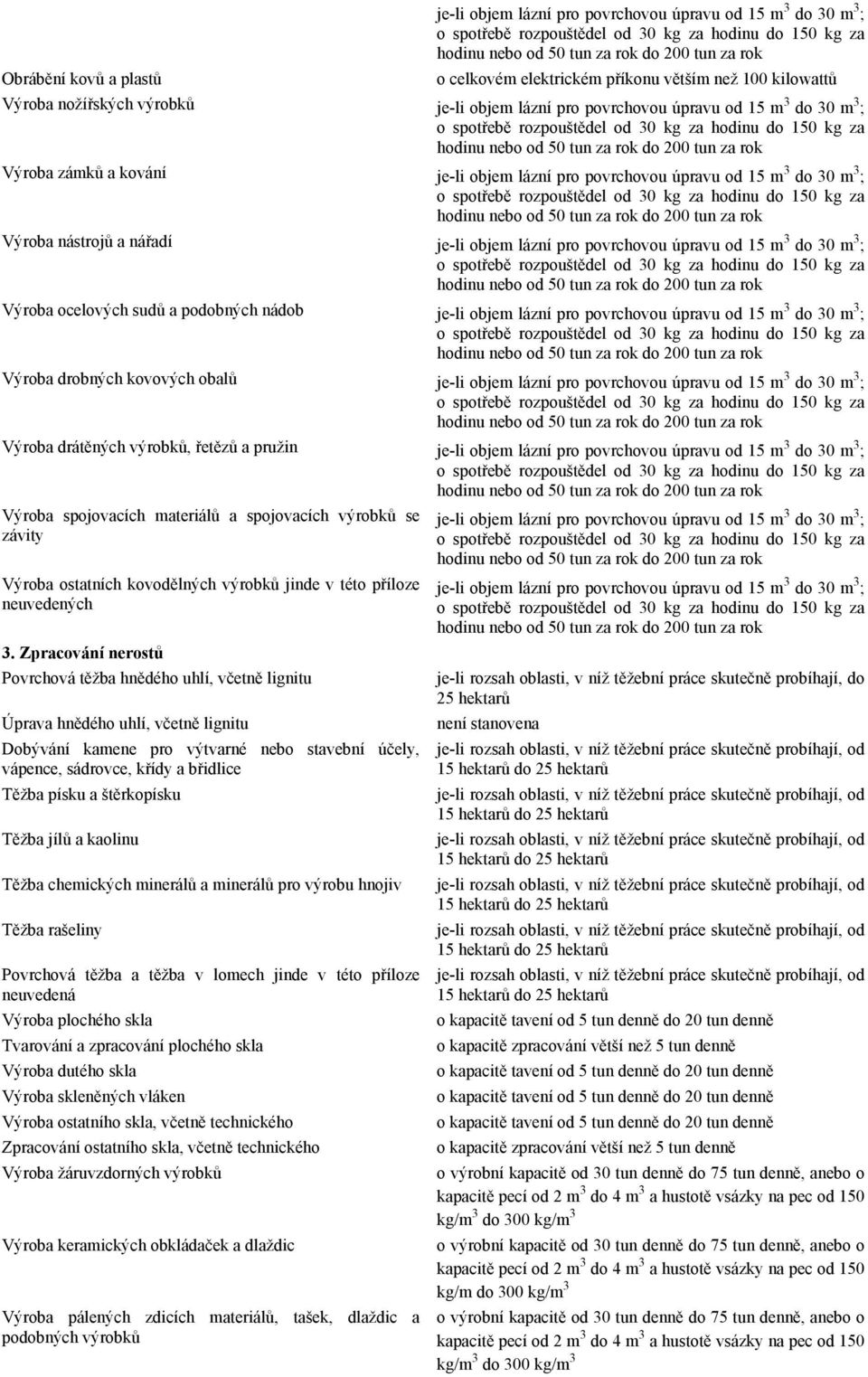 Zpracování nerostů Povrchová těžba hnědého uhlí, včetně lignitu Úprava hnědého uhlí, včetně lignitu Dobývání kamene pro výtvarné nebo stavební účely, vápence, sádrovce, křídy a břidlice Těžba písku a