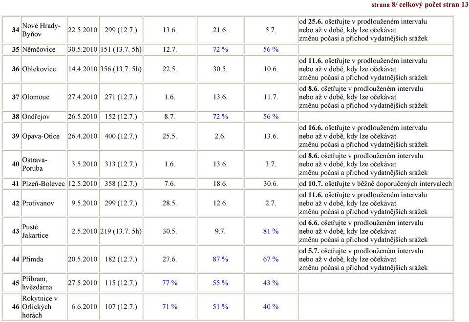 6. ošetřujte v prodlouženém intervalu od 11.6. ošetřujte v prodlouženém intervalu od 8.6. ošetřujte v prodlouženém intervalu od 16.6. ošetřujte v prodlouženém intervalu od 8.6. ošetřujte v prodlouženém intervalu 41 Plzeň-Bolevec 12.