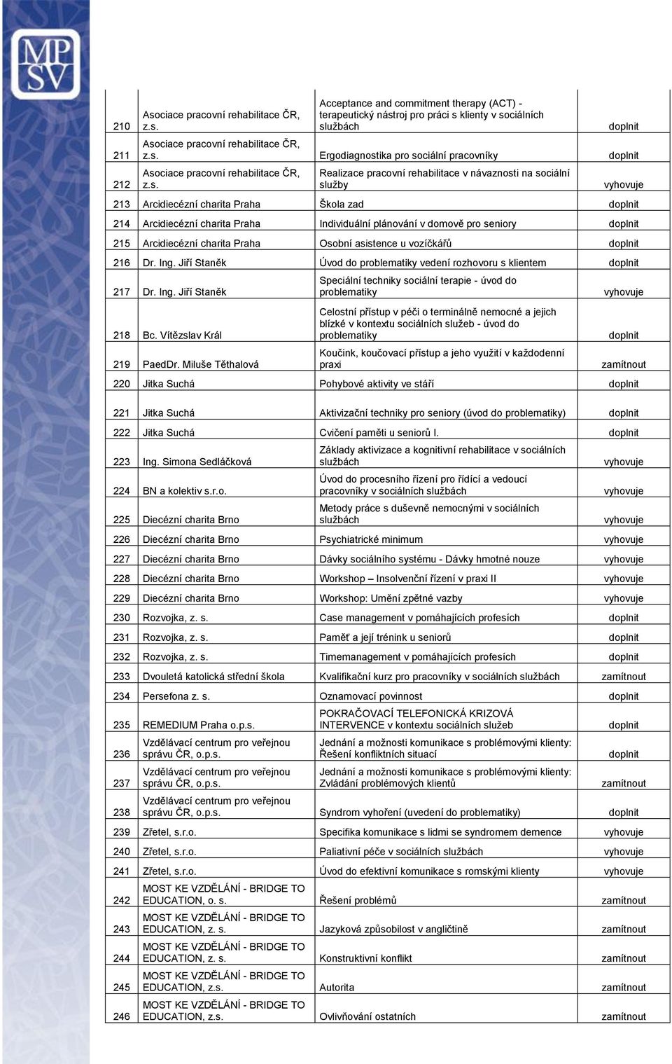 charita Praha Osobní asistence u vozíčkářů 216 Dr. Ing. Jiří Staněk Úvod do vedení rozhovoru s klientem 217 Dr. Ing. Jiří Staněk 218 Bc. Vítězslav Král 219 PaedDr.