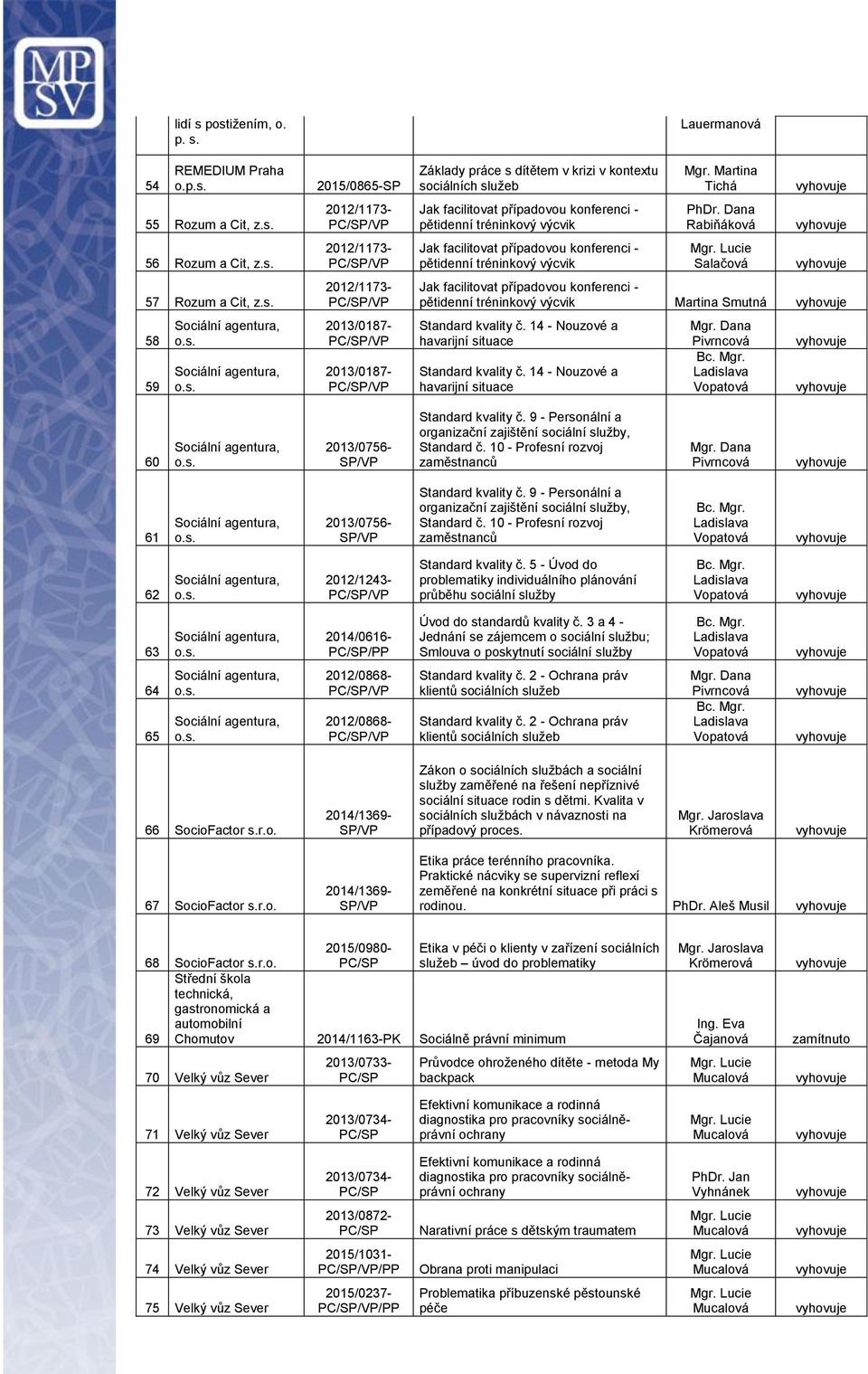 2012/1173-2012/1173-2012/1173-2013/0187-2013/0187- Základy práce s dítětem v krizi v kontextu sociálních služeb Jak facilitovat případovou konferenci - pětidenní tréninkový výcvik Jak facilitovat