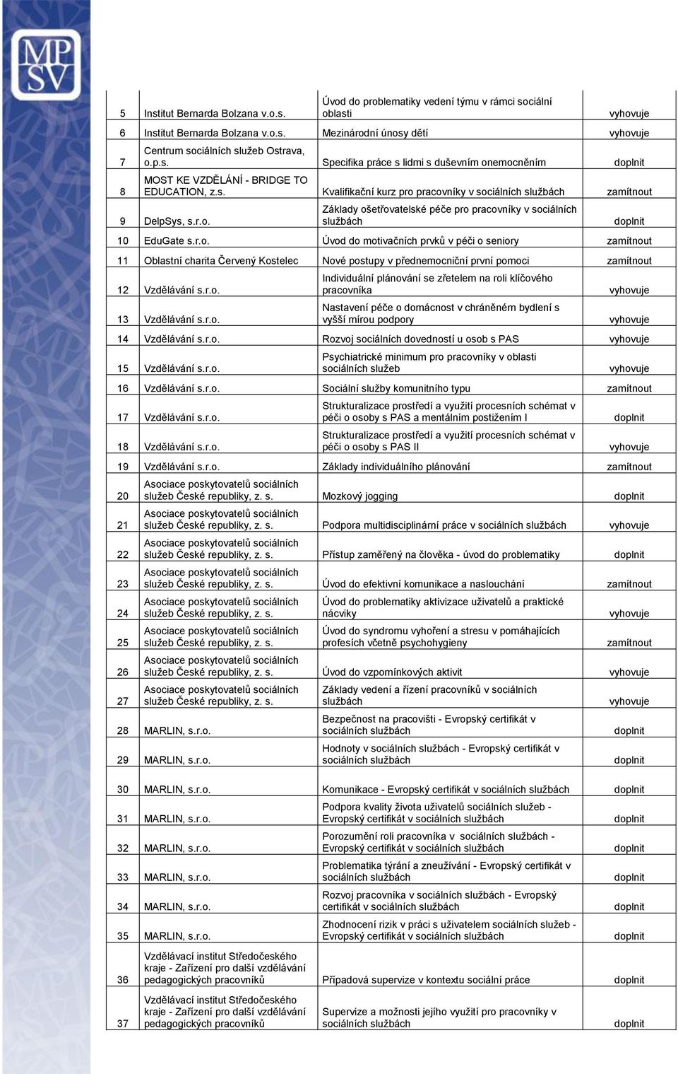 r.o. 13 Vzdělávání s.r.o. Individuální plánování se zřetelem na roli klíčového pracovníka Nastavení péče o domácnost v chráněném bydlení s vyšší mírou podpory 14 Vzdělávání s.r.o. Rozvoj sociálních dovedností u osob s PAS 15 Vzdělávání s.