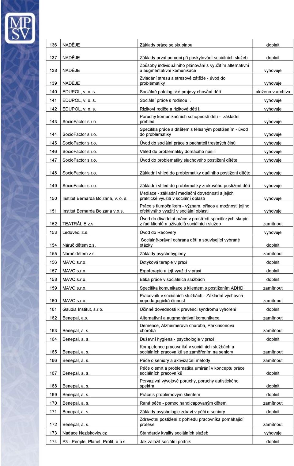 o. s. Rizikoví rodiče a rizikové děti I. 143 SocioFactor s.r.o. 144 SocioFactor s.r.o. Poruchy komunikačních schopností dětí - základní přehled Specifika práce s dítětem s tělesným postižením - úvod do 145 SocioFactor s.