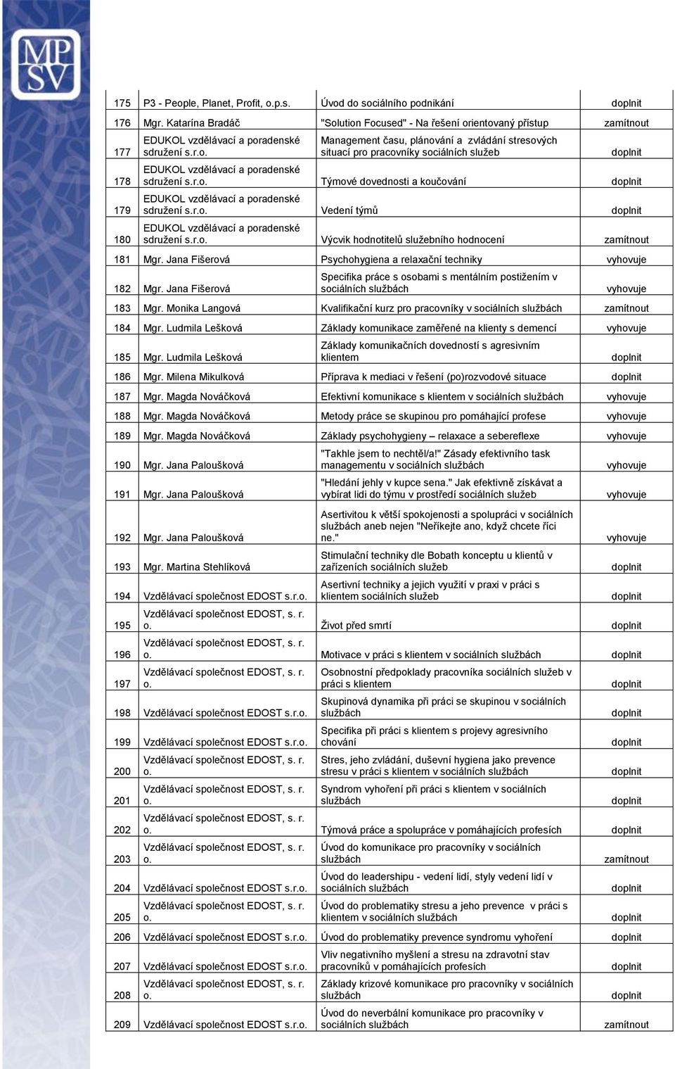 r.o. Týmové dovednosti a koučování EDUKOL vzdělávací a poradenské sdružení s.r.o. Vedení týmů EDUKOL vzdělávací a poradenské sdružení s.r.o. Výcvik hodnotitelů služebního hodnocení 181 Mgr.