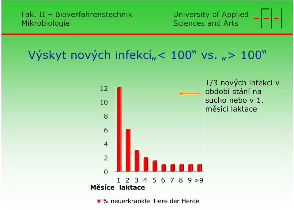 > 100 1/3 nových infekci v