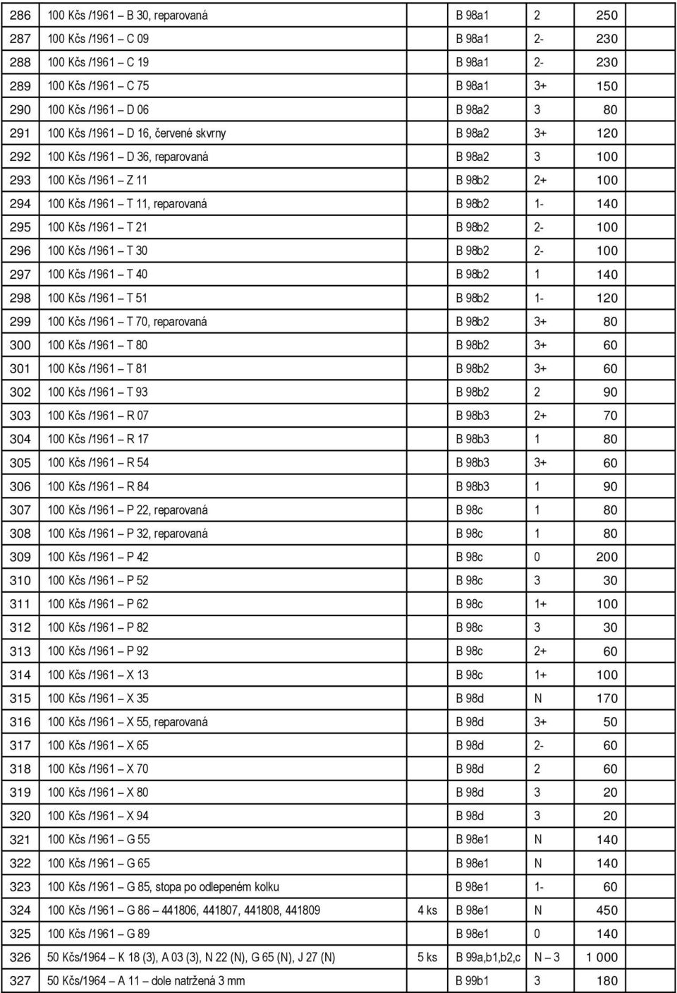 21 B 98b2 2-100 296 100 Kčs /1961 T 30 B 98b2 2-100 297 100 Kčs /1961 T 40 B 98b2 1 140 298 100 Kčs /1961 T 51 B 98b2 1-120 299 100 Kčs /1961 T 70, reparovaná B 98b2 3+ 80 300 100 Kčs /1961 T 80 B