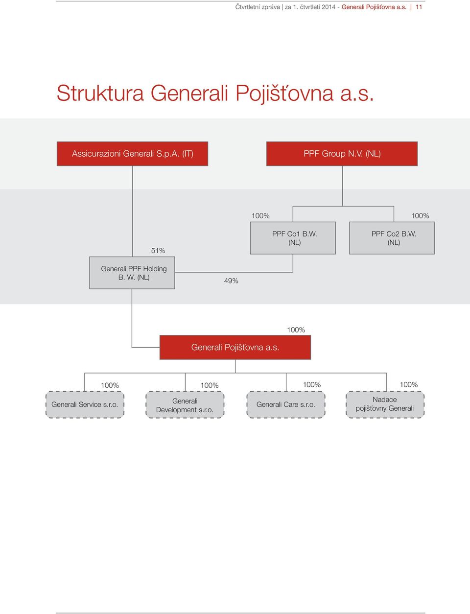 (NL) 100% 100% 51% PPF Co1 B.W. (NL) PPF Co2 B.W. (NL) Generali PPF Holding B. W.