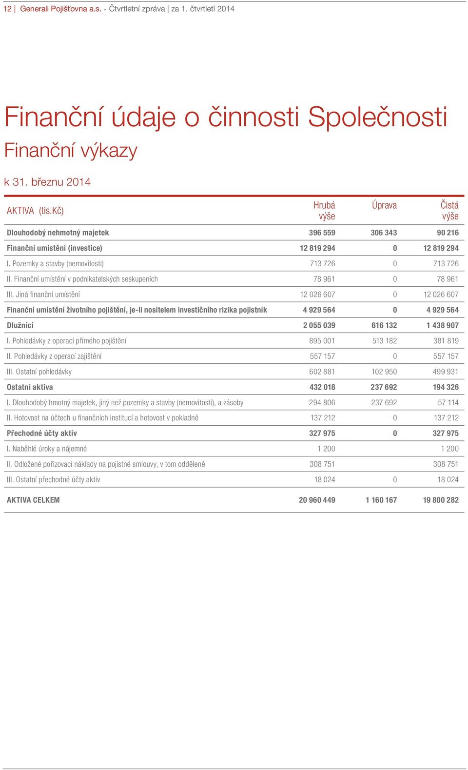 Finanční umístění v podnikatelských seskupeních 78 961 0 78 961 III.