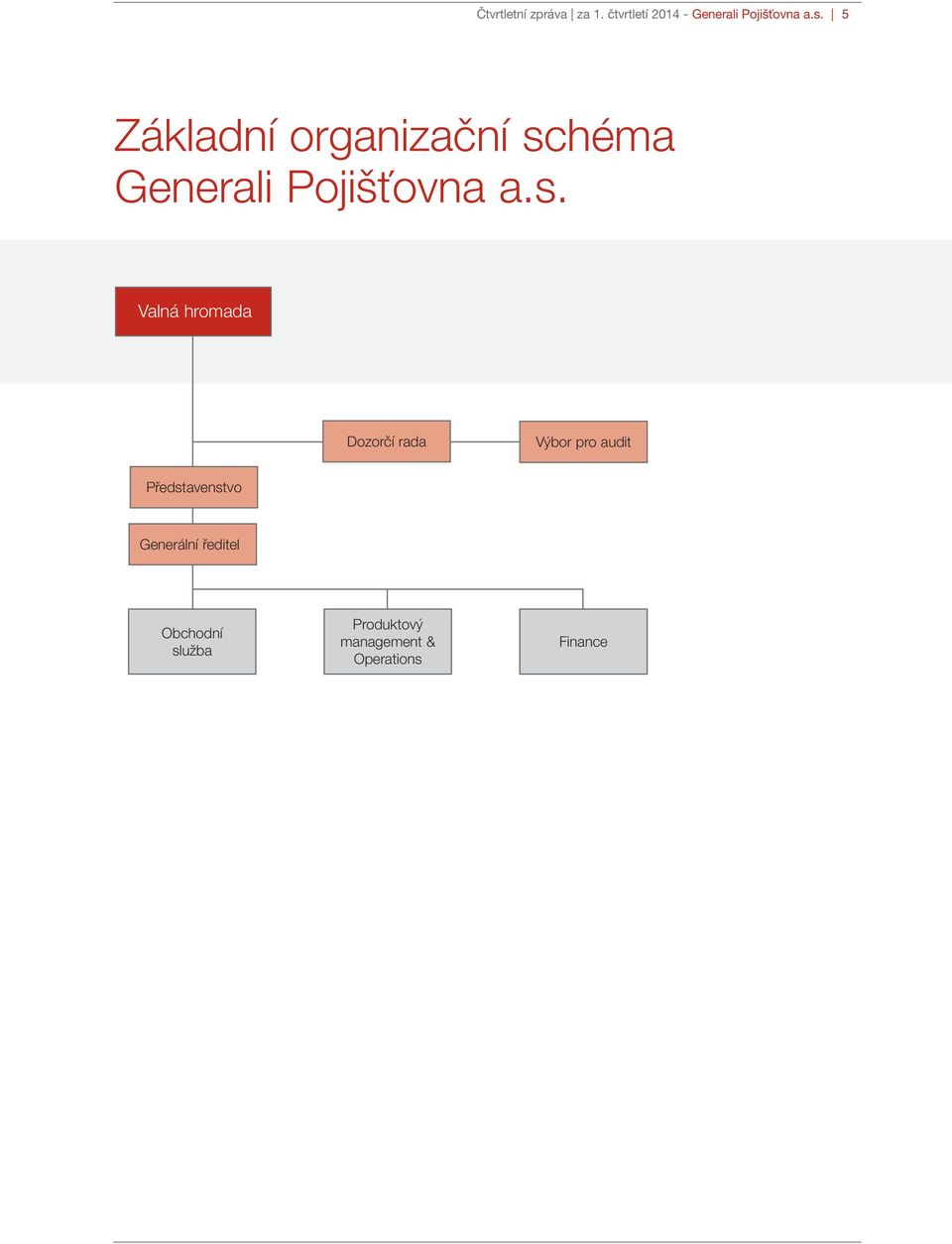 hromada Dozorčí rada Výbor pro audit Představenstvo Generální