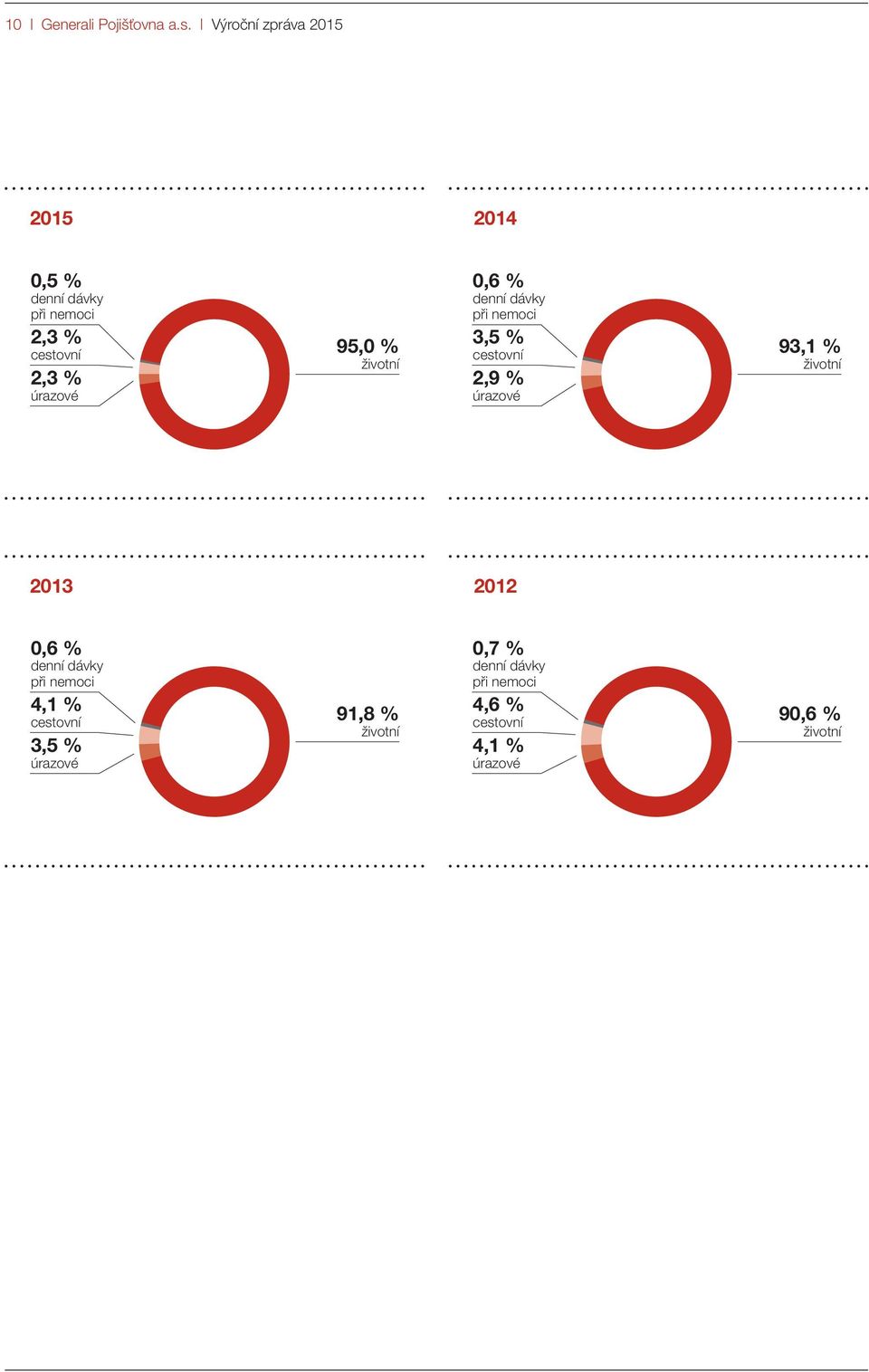95,0 % životní 0,6 % denní dávky při nemoci 3,5 % cestovní 2,9 % úrazové 93,1 % životní