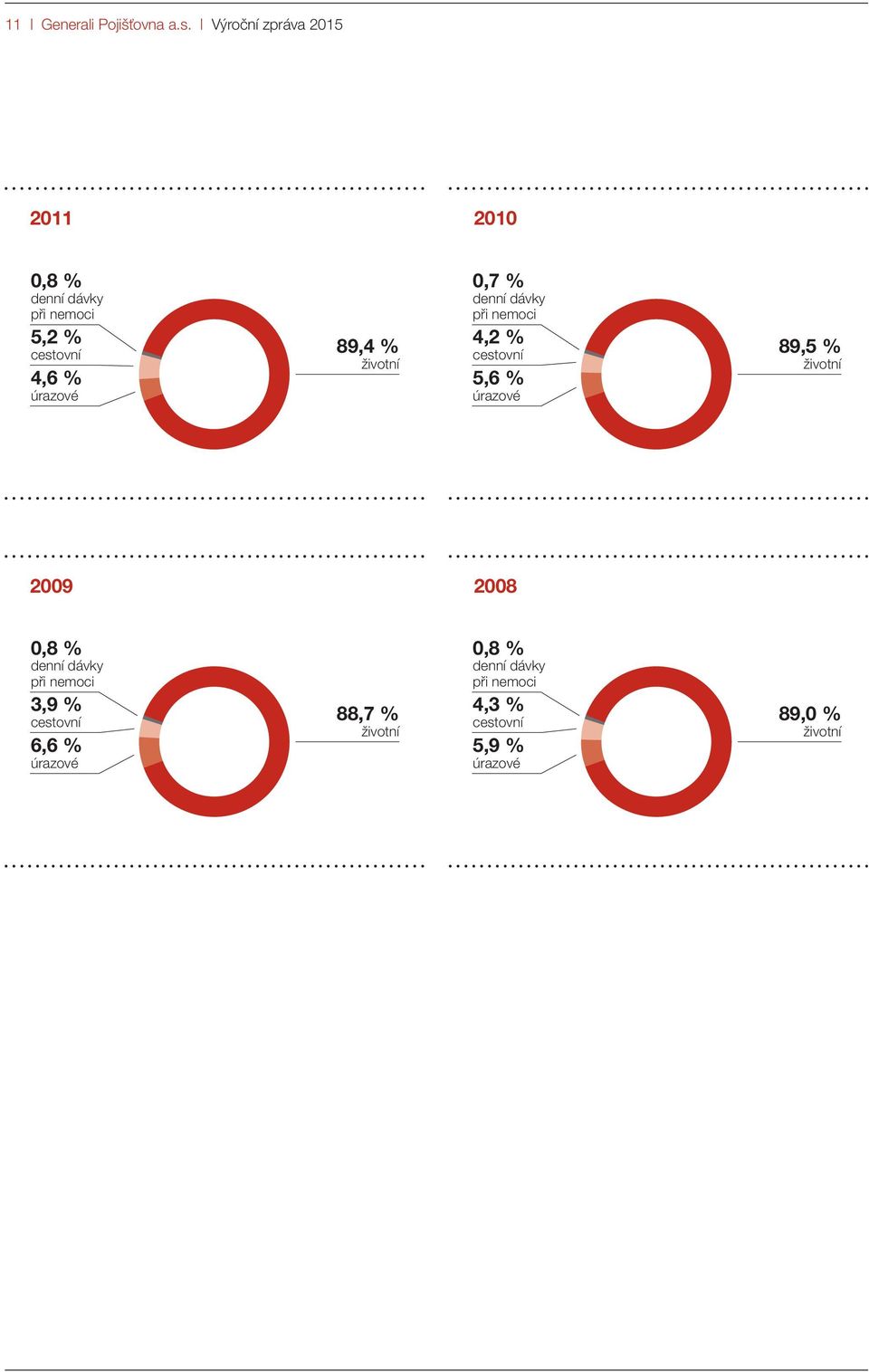 89,4 % životní 0,7 % denní dávky při nemoci 4,2 % cestovní 5,6 % úrazové 89,5 % životní