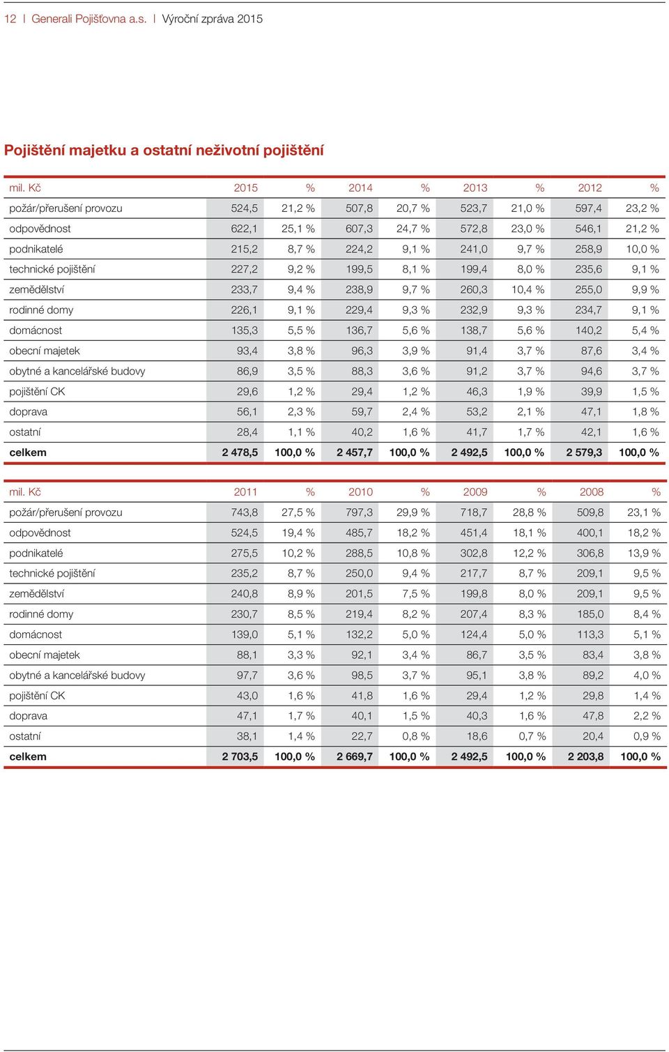 224,2 9,1 % 241,0 9,7 % 258,9 10,0 % technické pojištění 227,2 9,2 % 199,5 8,1 % 199,4 8,0 % 235,6 9,1 % zemědělství 233,7 9,4 % 238,9 9,7 % 260,3 10,4 % 255,0 9,9 % rodinné domy 226,1 9,1 % 229,4