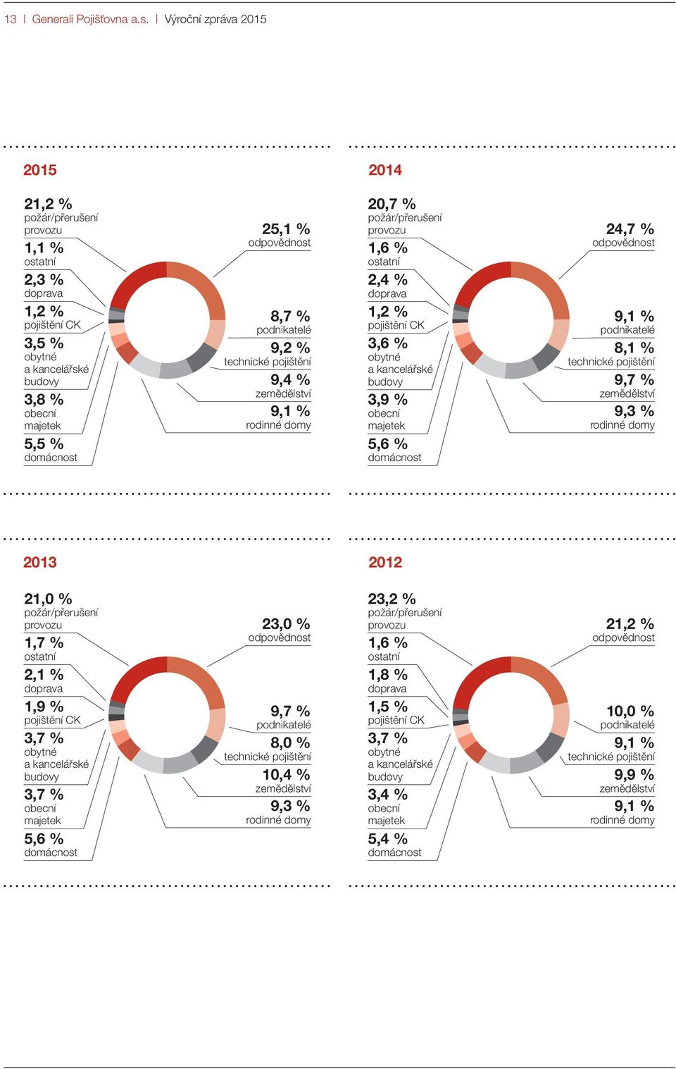 8,7 % podnikatelé 9,2 % technické pojištění 9,4 % zemědělství 9,1 % rodinné domy 20,7 % požár/přerušení provozu 1,6 % ostatní 2,4 % doprava 1,2 % pojištění CK 3,6 % obytné a kancelářské budovy 3,9 %