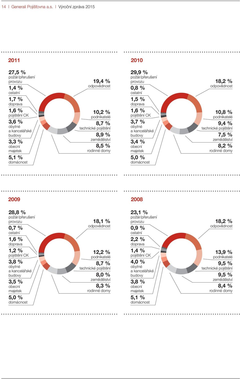 10,2 % podnikatelé 8,7 % technické pojištění 8,9 % zemědělství 8,5 % rodinné domy 29,9 % požár/přerušení provozu 0,8 % ostatní 1,5 % doprava 1,6 % pojištění CK 3,7 % obytné a kancelářské budovy 3,4 %