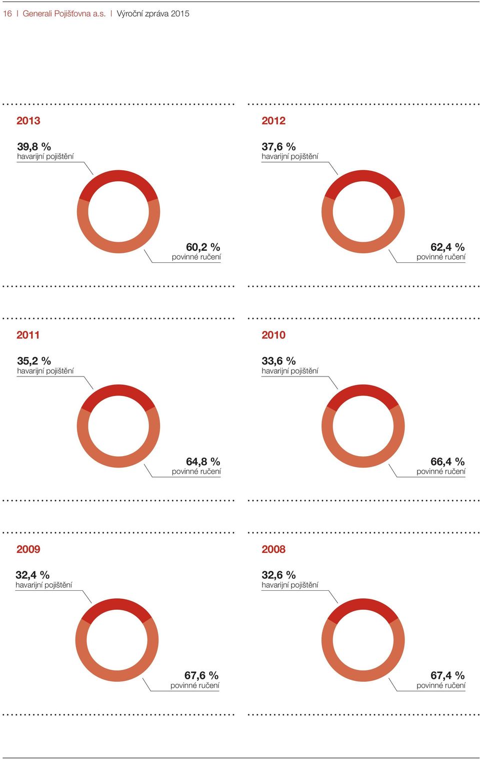 povinné ručení 62,4 % povinné ručení 2011 35,2 % havarijní pojištění 2010 33,6 % havarijní