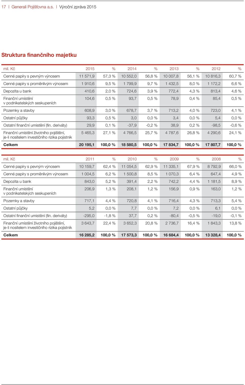 % 1 172,2 6,6 % Depozita u bank 410,6 2,0 % 724,6 3,9 % 772,4 4,3 % 813,4 4,6 % Finanční umístění v podnikatelských seskupeních 104,6 0,5 % 93,7 0,5 % 78,9 0,4 % 85,4 0,5 % Pozemky a stavby 608,9 3,0