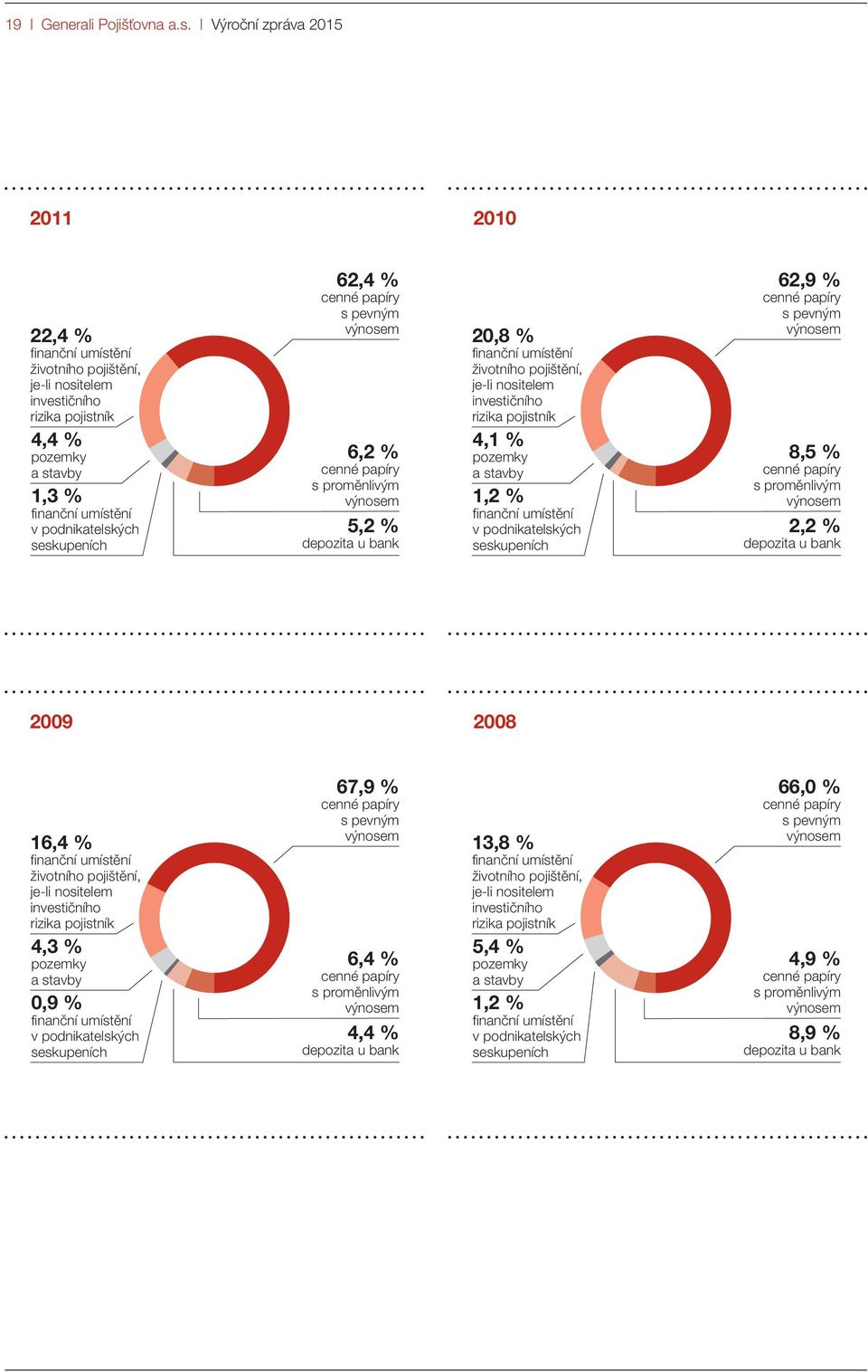 62,4 % cenné papíry s pevným výnosem 6,2 % cenné papíry s proměnlivým výnosem 5,2 % depozita u bank 20,8 % finanční umístění životního pojištění, je-li nositelem investičního rizika pojistník 4,1 %