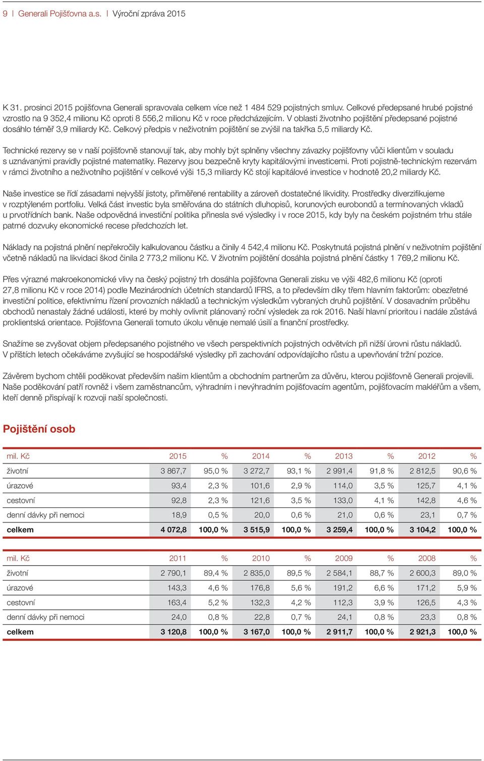 Celkový předpis v neživotním pojištění se zvýšil na takřka 5,5 miliardy Kč.