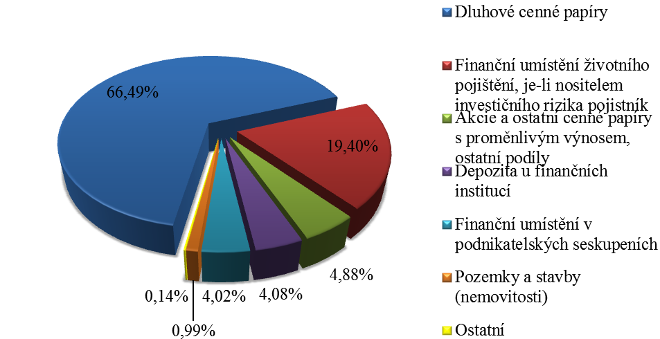 Na konci roku 2012 byla celková výše finančního umístění, včetně umístění životního pojištění, je-li nositelem investičního rizika pojistník, zhruba 400,9 mld. Kč. Tato hodnota dlouhodobě roste.