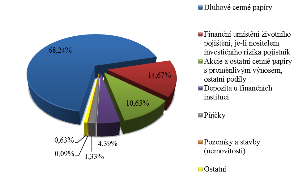 Celkové finanční umístění České pojišťovny ke konci roku 2012 činilo téměř 72 mld. Kč v případě životního pojištění. Jeho skladba je patrná z následujícího grafu. Graf č.