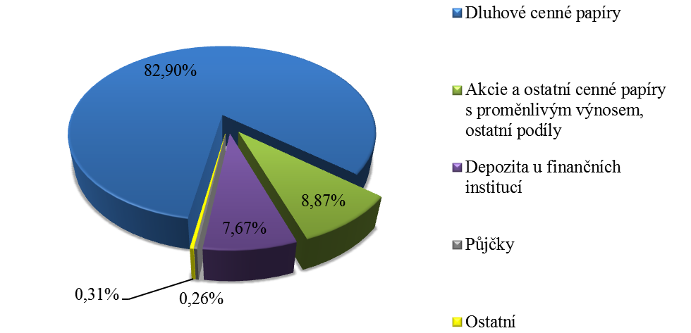 úročené instrumenty z pohledu diverzifikace a zvýšení celkového výnosu ve střednědobém a dlouhodobém horizontu. Další nezanedbatelnou položkou, která výší 3,2 mld.