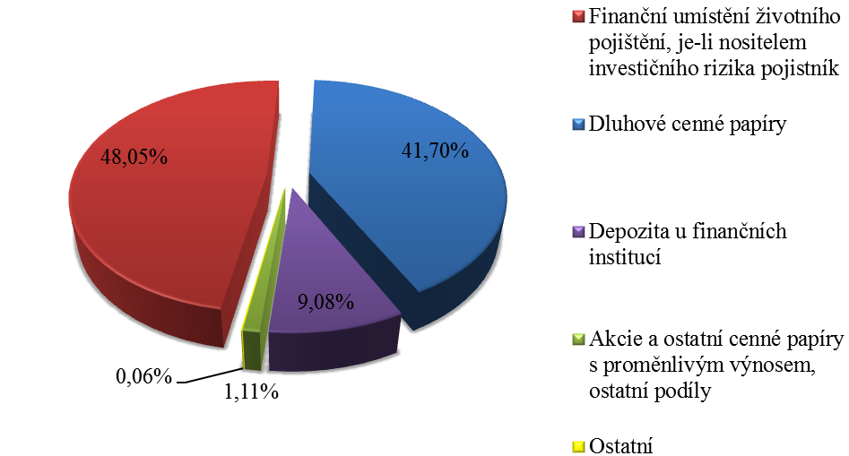 Graf č. 7: Finanční umístění AEGON Pojišťovny k 31. 12. 2012 Zdroj: autor na základě výroční zprávy AEGON pojišťovny za rok 2012, str.