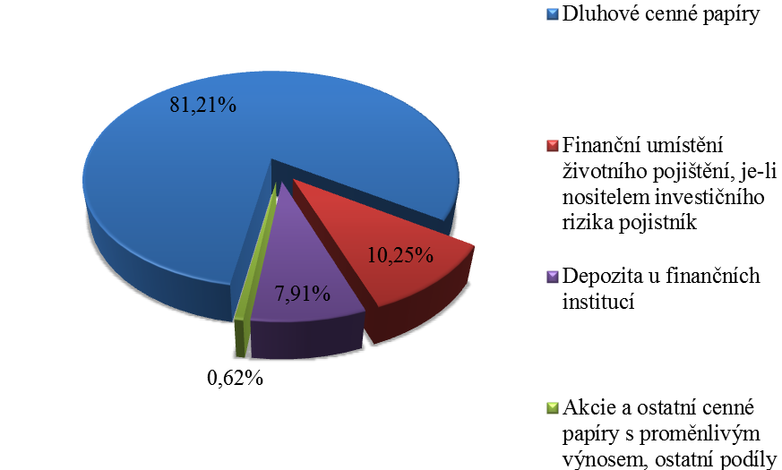 Graf č. 8: Finanční umístění Wüstenrot, životní pojišťovny k 31. 12. 2012 Zdroj: autor na základě výroční zprávy Wüstenrot, životní pojišťovny za rok 2012, str.