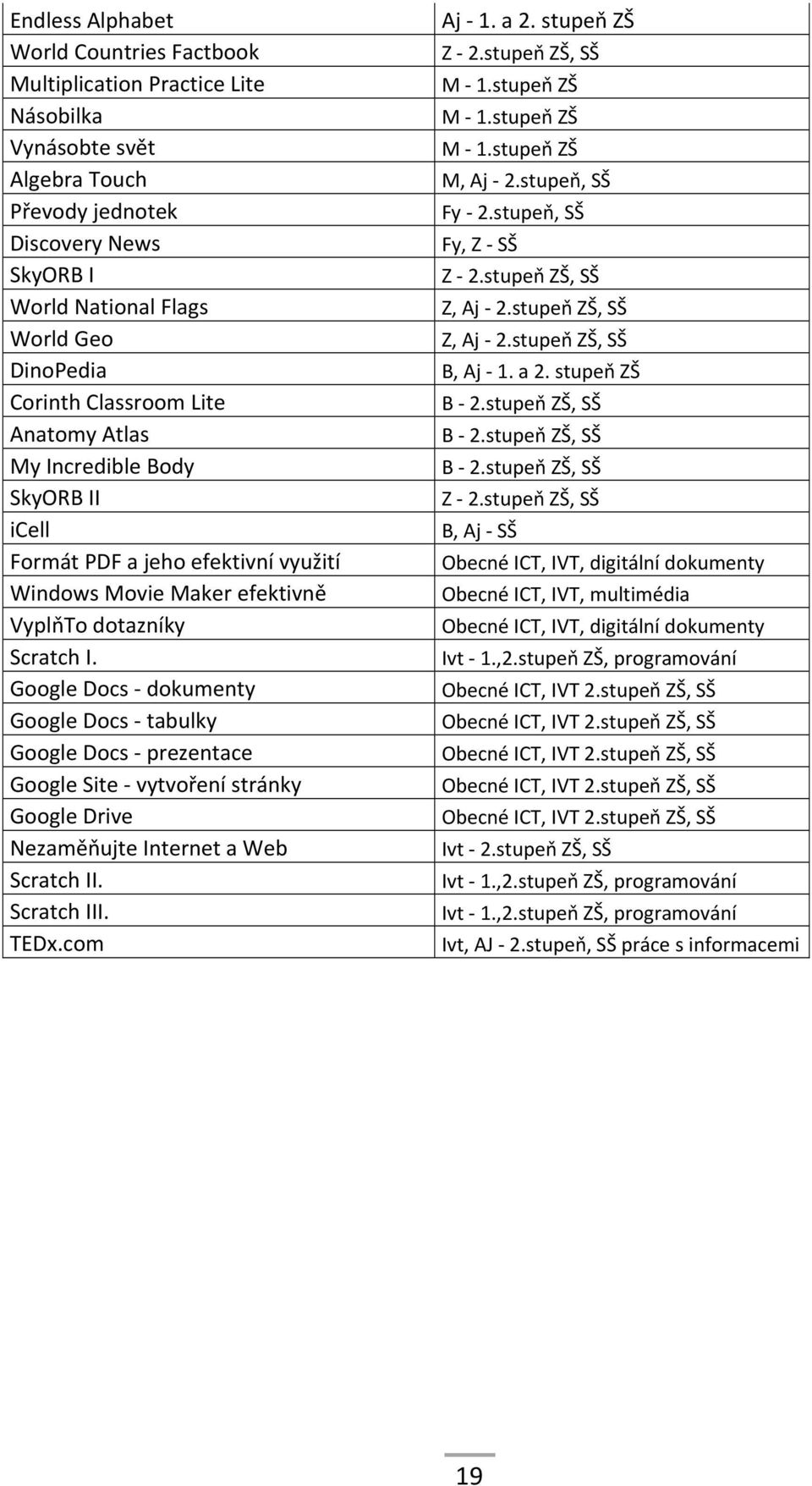 Google Docs dokumenty Google Docs tabulky Google Docs prezentace Google Site vytvoření stránky Google Drive Nezaměňujte Internet a Web Scratch II. Scratch III. TEDx.com Aj 1. a 2. stupeň ZŠ Z 2.
