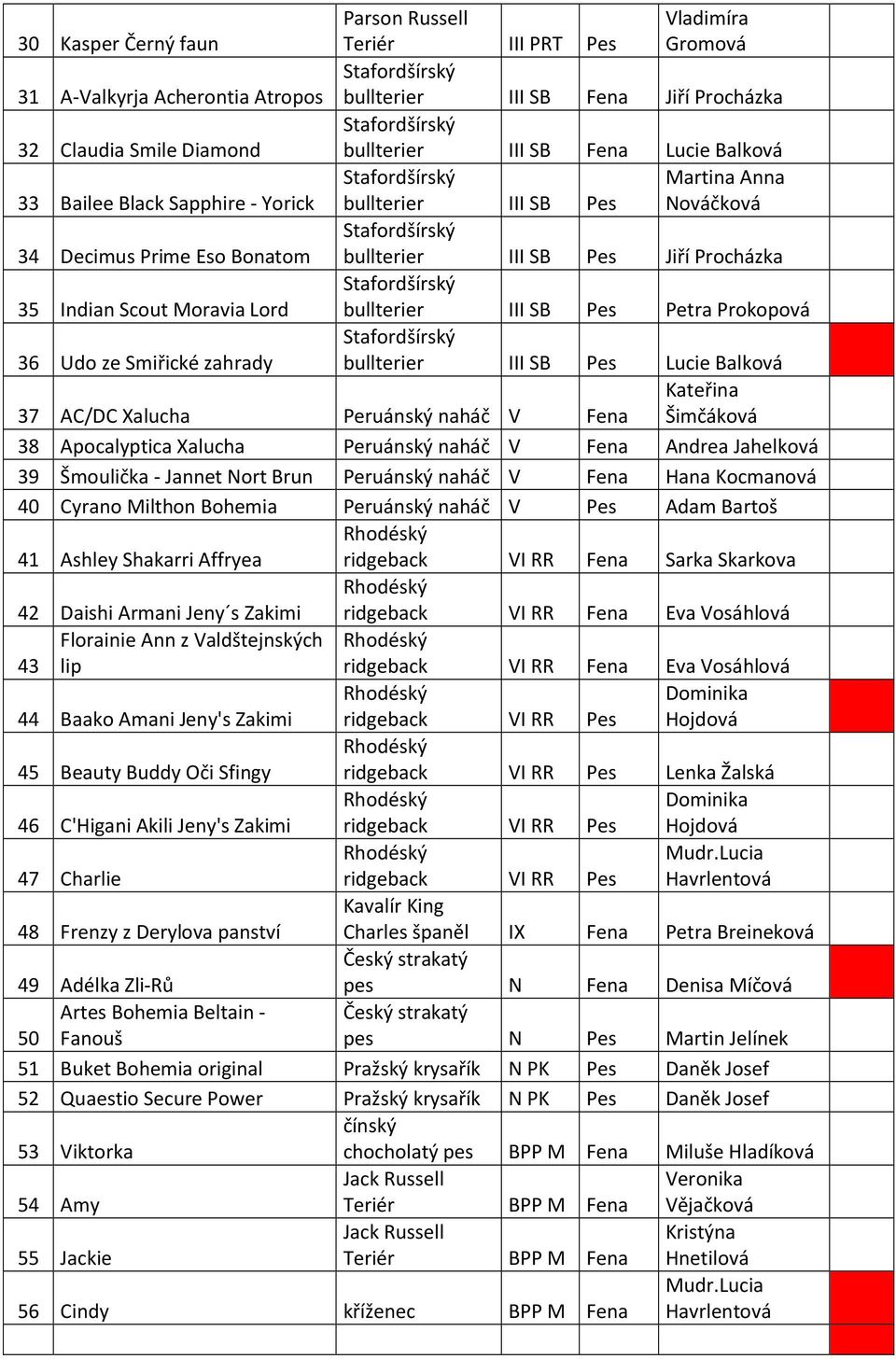 Pes Petra Prokopová 36 Udo ze Smiřické zahrady bullterier III SB Pes Lucie Balková Kateřina 37 AC/DC Xalucha Peruánský naháč V Fena Šimčáková 38 Apocalyptica Xalucha Peruánský naháč V Fena Andrea