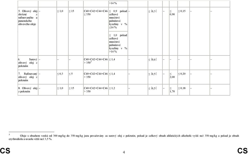 Surový C40+C42+C44+C46 z pokrutin > 350 5 0,6 7. Rafinovaný 0,3 5 C40+C42+C44+C46 1,4 0,5 z pokrutin > 350 2,00 0,20 8.