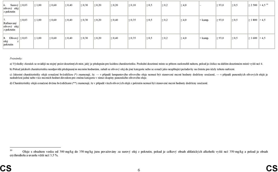 93,0 0,5 1 600 > 4,5 Poznámky: a) Výsledky zkoušek se uvádějí na stejný počet desetinných míst, jaký je předepsán pro každou charakteristiku.