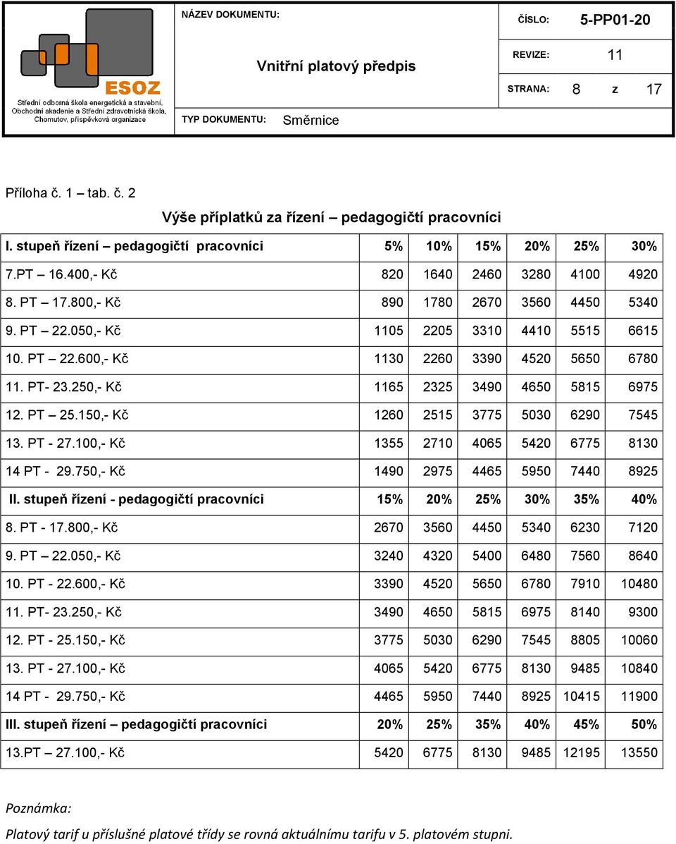 PT 25.150,- Kč 1260 2515 3775 5030 6290 7545 13. PT - 27.100,- Kč 1355 2710 4065 5420 6775 8130 14 PT - 29.750,- Kč 1490 2975 4465 5950 7440 8925 II.