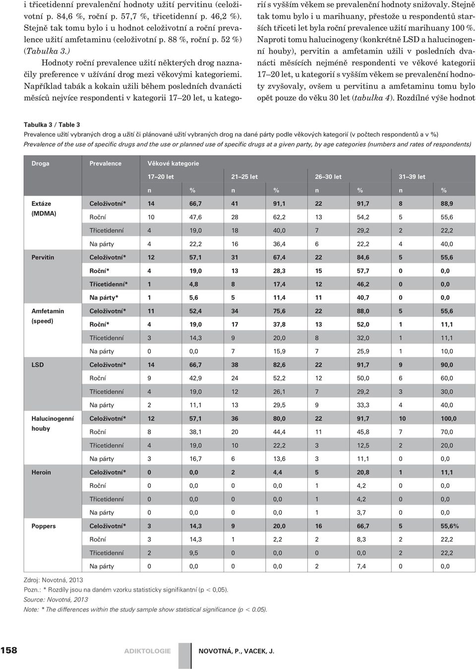 ) Hodnoty roèní prevalence užití nìkterých drog naznaèily preference v užívání drog mezi vìkovými kategoriemi.