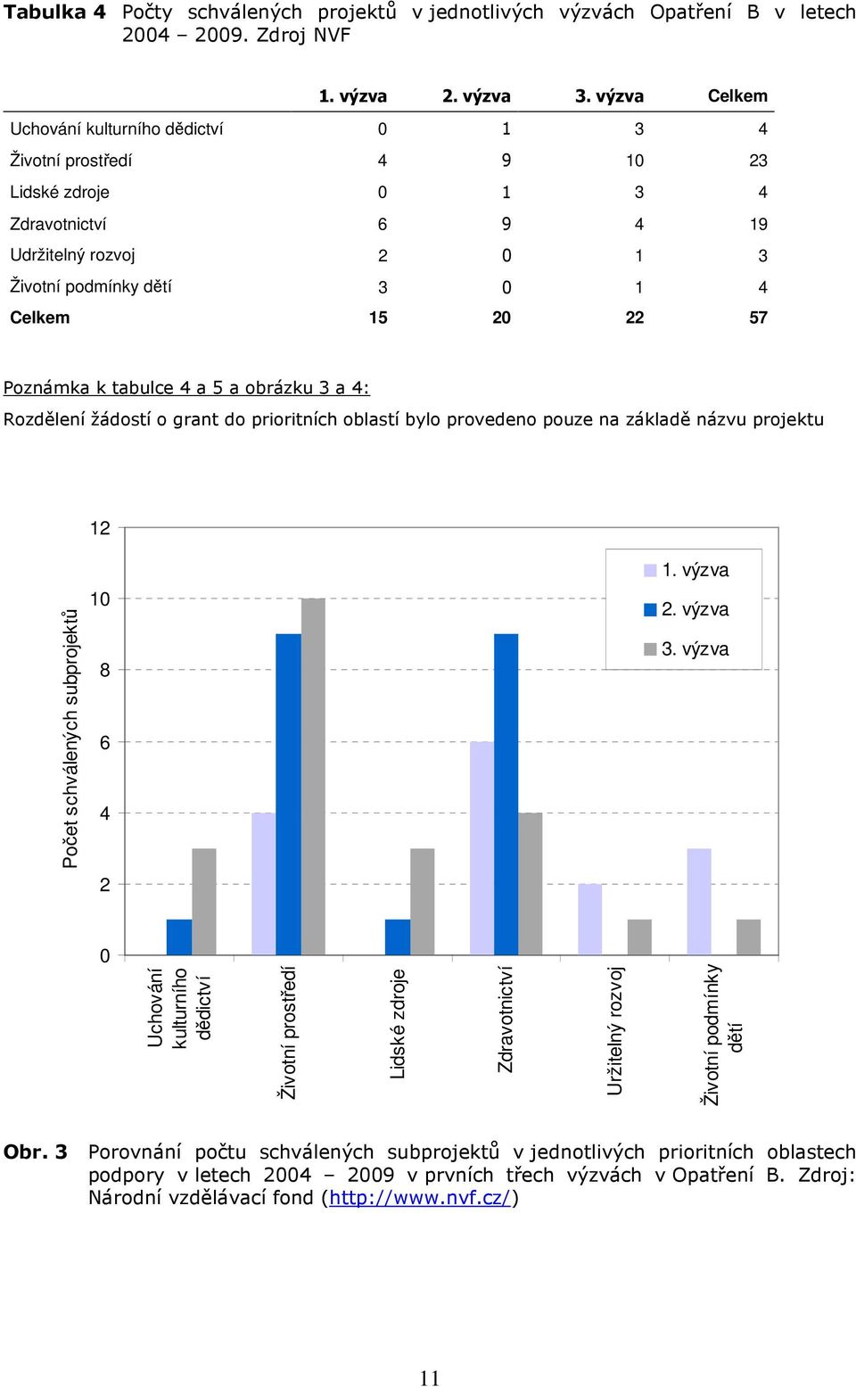 Poznámka k tabulce 4 a 5 a obrázku 3 a 4: Rozdělení žádostí o grant do prioritních oblastí bylo provedeno pouze na základě názvu projektu 12 1. výzva Počet schválených subprojektů 10 8 6 4 2. výzva 3.