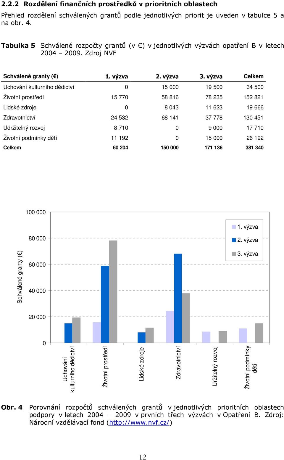 výzva Celkem Uchování kulturního dědictví 0 15 000 19 500 34 500 Životní prostředí 15 770 58 816 78 235 152 821 Lidské zdroje 0 8 043 11 623 19 666 Zdravotnictví 24 532 68 141 37 778 130 451