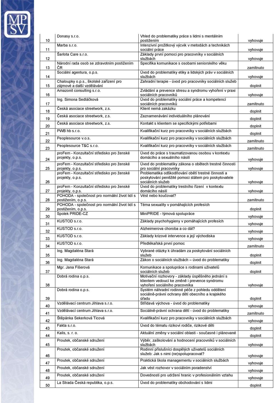 o.s. Peoplesource T&C profem - Konzultační středisko pro ženské projekty, o.p.s. profem - Konzultační středisko pro ženské projekty, o.p.s. profem - Konzultační středisko pro ženské projekty, o.p.s. profem - Konzultační středisko pro ženské projekty, o.p.s. POHODA - společnost pro normální život lidí s postižením, o.
