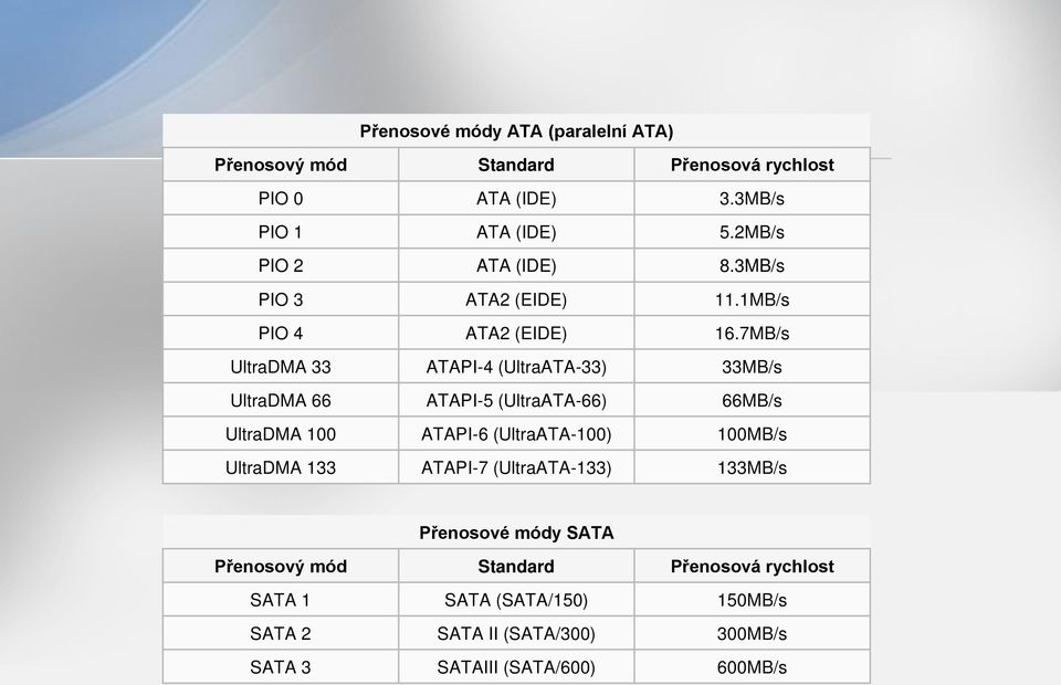 7MB/s UltraDMA 33 ATAPI-4 (UltraATA-33) 33MB/s UltraDMA 66 ATAPI-5 (UltraATA-66) 66MB/s UltraDMA 100 ATAPI-6 (UltraATA-100) 100MB/s