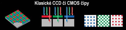 CMOS Faveon X3 čipy U klasických CCD či CMOS čipů se detekují pouze tři základní barvy RGB Světločivná buňka