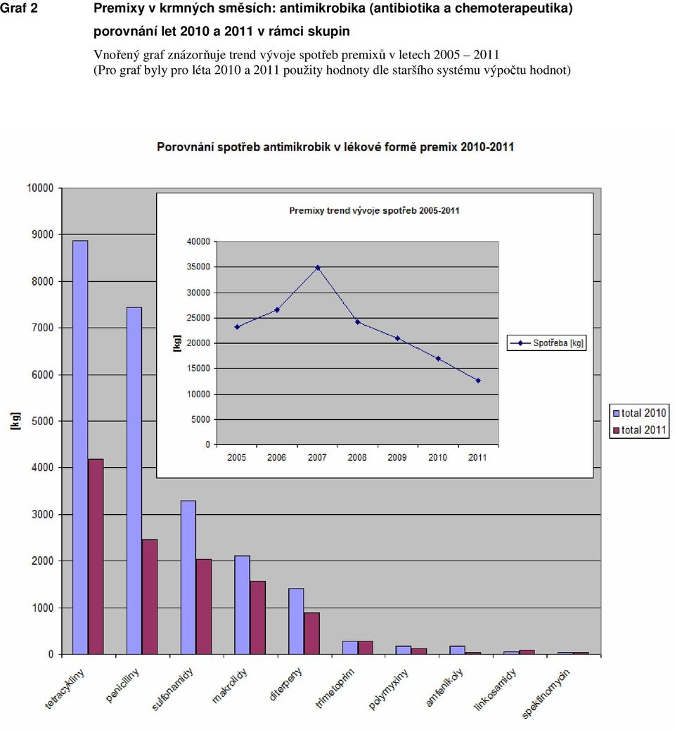 graf znázorňuje trend vývoje spotřeb premixů v letech 2005 2011 (Pro